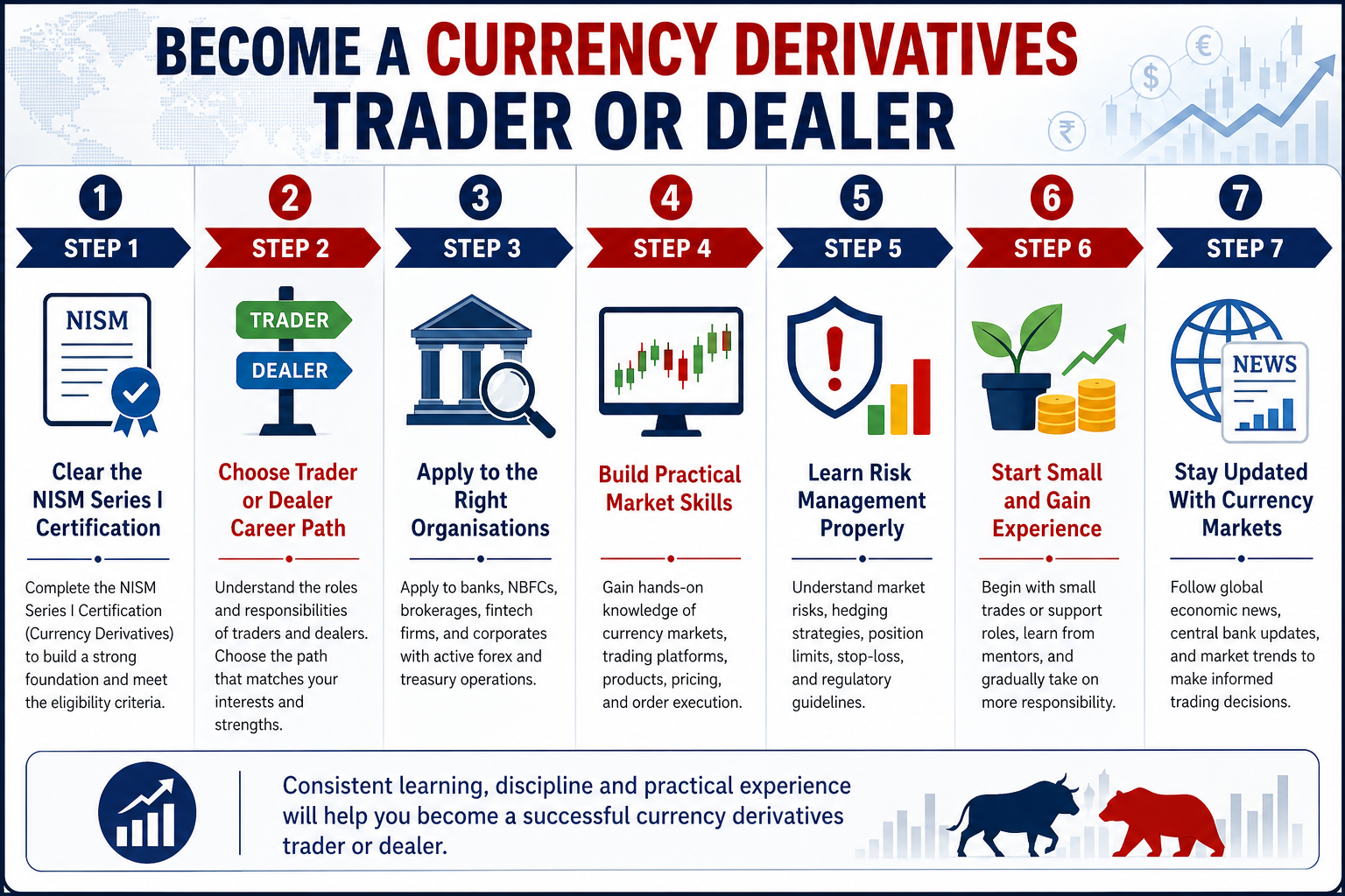 Become a Currency Derivatives Trader or Dealer Infographic